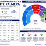 grafico elecciones fuente palmera