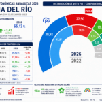 grafico elecciones palma del rio
