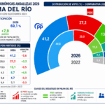 grafico elecciones palma del río
